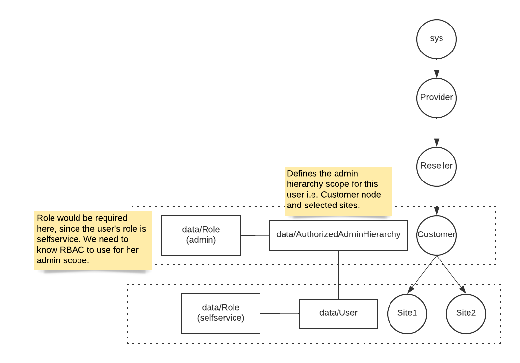 ../../_images/rbac-admin-self-service.png