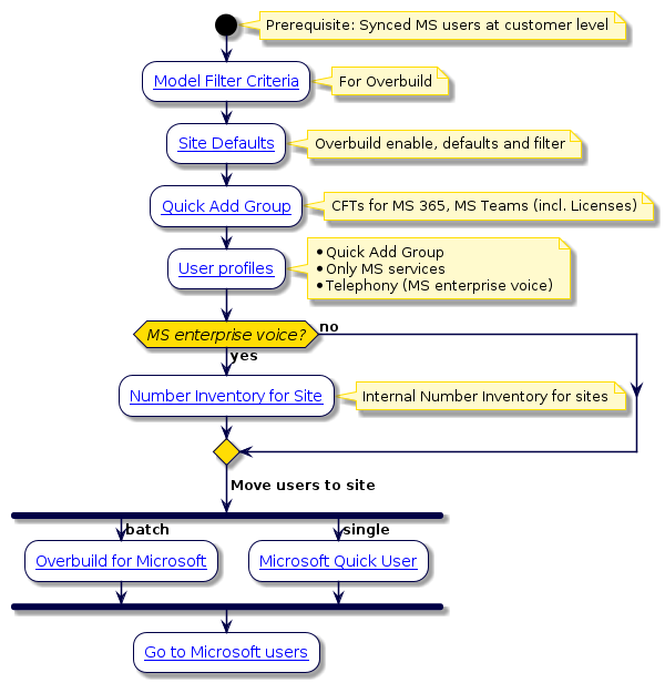 @startuml
'Microsoft User Move Configuration Flowchart
!include style.iuml
start
note right: Prerequisite: Synced MS users at customer level
:[[../src/user/concepts-model-filter-criteria.html Model Filter Criteria]];
note right:  For Overbuild
:[[../src/user/site-defaults.html Site Defaults]];
note right: Overbuild enable, defaults and filter
:[[../src/user/quick-add-subscriber-groups.html Quick Add Group]];
note right: CFTs for MS 365, MS Teams (incl. Licenses)
:[[../src/user/concepts-subscriber-profiles.html User profiles]];
note right
 * Quick Add Group
 * Only MS services
 * Telephony (MS enterprise voice)
end note
if (MS enterprise voice?) then (yes)
:[[../src/user/intro-to-number-management.html Number Inventory for Site]];
note right: Internal Number Inventory for sites
else (no)
endif
-> Move users to site;
fork
-> batch;
:[[../src/user/concepts-overbuild-msft-management.html Overbuild for Microsoft]];
fork again
-> single;
:[[../src/user/qas-for-ms-users.html Microsoft Quick User]];
end fork
:[[../src/user/ms-subscribers.html Go to Microsoft users]];
@enduml