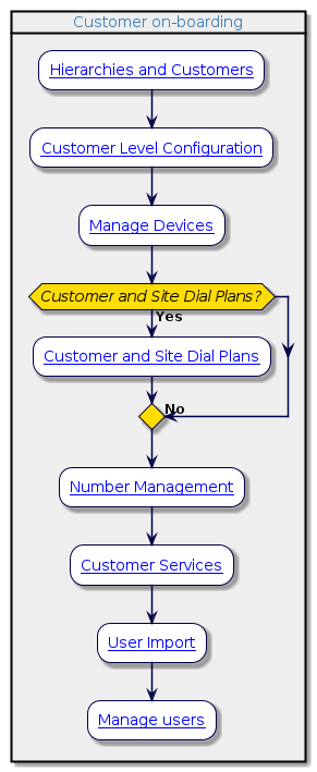 @startuml
'End-to-end Customer Process Flowchart
!include style.iuml
card #EEEEEE "Customer on-boarding" {
  :[[../src/user/end-to-end-customer-process.html#hierarchies-customers Hierarchies and Customers]];
  :[[../src/user/end-to-end-customer-process.html#customer-level-config Customer Level Configuration]];
  :[[../src/user/end-to-end-customer-process.html#manage-devices Manage Devices]];
  if (Customer and Site Dial Plans?) then (Yes)
    :[[../src/user/end-to-end-customer-process.html#cust-and-site-dial-plans Customer and Site Dial Plans]];
  else
    -> No;
  endif
  :[[../src/user/intro-to-number-management.html Number Management]];
  :[[../src/user/end-to-end-customer-process.html#customer-services Customer Services]];
  :[[../src/user/end-to-end-customer-process.html#user-import User Import]];
  :[[../src/user/end-to-end-customer-process.html#manage-subscribers Manage users]];
}
@enduml