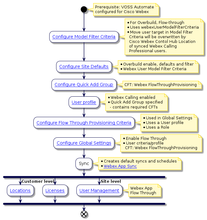 @startuml
'Sync with Flow Through Flowchart
!include style.iuml
start
note right
Prerequisite: VOSS Automate
configured for Cisco Webex
end note
:[[../src/user/concepts-model-filter-criteria.html Configure Model Filter Criteria]];
note right
  * For Overbuild, Flow-through
  * Uses webexUserModelFilterCriteria
  * Move user target in Model Filter
    Criteria will be overwritten by
    Cisco Webex Contol Hub Location
    of synced Webex Calling
    Professional users.
end note
:[[../src/user/site-defaults.html Configure Site Defaults]];
note right
  * Overbuild enable, defaults and filter
  * Webex User Model Filter Criteria
end note
:[[../src/user/quick-add-subscriber-groups.html Configure Quick Add Group]];
note right
    CFT: Webex FlowThroughProvisioning
end note
:[[../src/user/concepts-subscriber-profiles.html User profile]];
note right
    * Webex Calling enabled
    * Quick Add Group specified
      - contains required CFTs
end note
:[[../src/user/flow-through-provisioning.html Configure Flow Through Provisioning Criteria]];
note right
  * Used in Global Settings
  * Uses a User profile
  * Uses a Role
end note
:[[../src/user/concepts-global-settings.html Configure Global Settings]];
note right
* Enable Flow Through
* User criteria/profile
  CFT: Webex FlowThroughProvisioning
end note
:Sync;
note right
 * Creates default syncs and schedules
 * [[../src/user/webex-app.html Webex App Sync]]
end note
fork
-> Customer level;
:[[../src/user/webex-app-webex-locations.html Locations]];
fork again
:[[../src/user/webex-app-licenses.html Licenses]];
fork again
-> Site level;
:[[../src/user/webex-app-user-management.html User Management]];
note right
    Webex App
    Flow Through
end note
end fork
end
@enduml