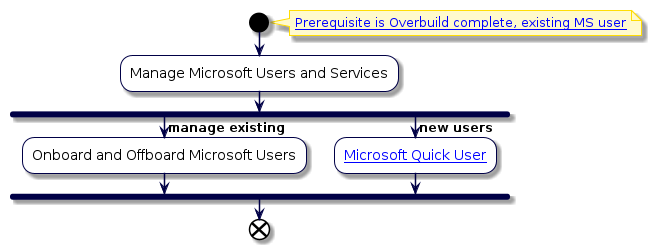 @startuml
'Microsoft User Management Flowchart
!include style.iuml
start
note right
  [[../src/user/concepts-overbuild-msft-management.html Prerequisite is Overbuild complete, existing MS user]]
end note
:Manage Microsoft Users and Services;
fork
-> manage existing;
:Onboard and Offboard Microsoft Users;
fork again
-> new users;
:[[../src/user/qas-for-ms-users.html Microsoft Quick User]];
end fork
end
@enduml