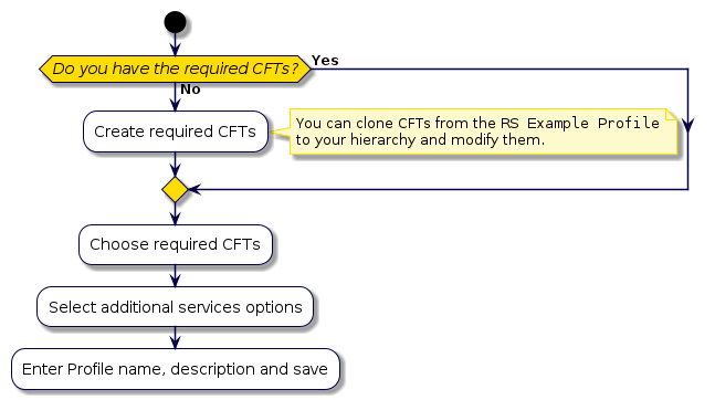 @startuml
'Reassign Services Profile Workflow
!include style.iuml
start
if (Do you have the required CFTs?) then (Yes)
else (No)
  :Create required CFTs;
  note right
    You can clone CFTs from the ""RS Example Profile""
    to your hierarchy and modify them.
  end note
endif
:Choose required CFTs;
:Select additional services options;
:Enter Profile name, description and save;
@enduml