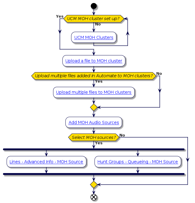 @startuml
'Cisco UCM Music on Hold file management flowchart
!include style.iuml

start
while (UCM MOH cluster set up? ) is (No)
 :[[../src/user/concepts-music-on-hold-file-management.html#add-a-cucm-moh-cluster UCM MOH Clusters]];
endwhile (Yes)
:[[../src/user/concepts-music-on-hold-file-management.html#upload-a-single-moh-file Upload a file to MOH cluster]];
if (Upload multiple files added in Automate to MOH clusters?) then (Yes)
 :[[../src/user/concepts-music-on-hold-file-management.html#upload-multiple-moh-files Upload multiple files to MOH clusters]];
else (No)
endif
:[[../src/user/concepts-music-on-hold-file-management.html#add-a-moh-audio-source Add MOH Audio Sources]];
if (Select MOH sources?) then (Yes)
 fork
  :[[../src/user/configure-lines.html#configure-lines Lines - Advanced Info - MOH Source]];
 fork again
  :[[../src/user/hunt-groups.html Hunt Groups - Queueing - MOH Source]];
 end fork
else (No)
endif
end
@enduml