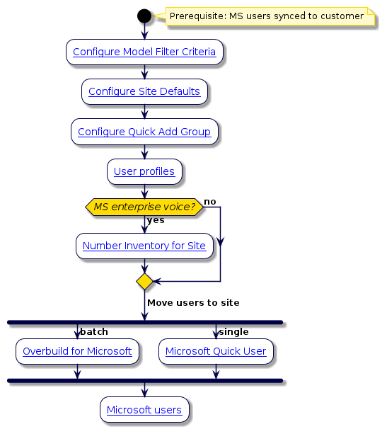 @startuml
'Sync to customer, then to sites Flowchart
!include style.iuml
start
note right: Prerequisite: MS users synced to customer
:[[../src/user/concepts-model-filter-criteria.html Configure Model Filter Criteria]];
:[[../src/user/site-defaults.html Configure Site Defaults]];
:[[../src/user/quick-add-subscriber-groups.html Configure Quick Add Group]];
:[[../src/user/concepts-subscriber-profiles.html User profiles]];
if (MS enterprise voice?) then (yes)
:[[../src/user/intro-to-number-management.html Number Inventory for Site]];
else (no)
endif
-> Move users to site;
fork
-> batch;
:[[../src/user/concepts-overbuild-msft-management.html Overbuild for Microsoft]];
fork again
-> single;
:[[../src/user/qas-for-ms-users.html Microsoft Quick User]];
end fork
:[[../src/user/ms-subscribers.html Microsoft users]];
@enduml