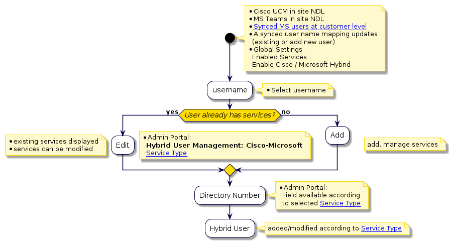 @startuml
'Hybrid Cisco-Microsoft User Management Flowchart
!include style.iuml
start
note right
* Cisco UCM in site NDL
* MS Teams in site NDL
* [[../src/user/config-automate-for-ms-services.html Synced MS users at customer level]]
* A synced user name mapping updates
  (existing or add new user)
* Global Settings
  Enabled Services
  Enable Cisco / Microsoft Hybrid
end note
:username;
note right
* Select username
end note
if (User already has services?) then (yes)
:Edit;
note right
* Admin Portal:
  **Hybrid User Management: Cisco-Microsoft**
  [[../src/user/concepts-ms-cisco-hybrid-service-definitions.html Service Type]]
end note
note left
* existing services displayed
* services can be modified
end note
else (no)
:Add;
endif
note right
add, manage services
end note
:Directory Number;
note right
* Admin Portal:
  Field available according
  to selected [[../src/user/concepts-ms-cisco-hybrid-service-definitions.html Service Type]]
end note
:Hybrid User;
note right
added/modified according to [[../src/user/concepts-ms-cisco-hybrid-service-definitions.html Service Type]]
end note
@enduml