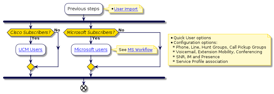 @startuml
'Manage Subscribers Flowchart
!include style.iuml
:Previous steps;
note right
  * [[../src/user/end-to-end-customer-process.html#user-import User Import]]
end note
fork
  if (Cisco Subscribers?) then (Yes)
    :[[../src/user/cisco-subscribers.html UCM Users]];
  else (No)
  endif
fork again
  if (Microsoft Subscribers?) then (Yes)
    :[[../src/user/ms-subscribers.html Microsoft users]];
    note right
      See [[../src/user/config-automate-for-ms-services.html#workflow-for-configuring-voss-automate-for-microsoft-services MS Workflow]]
    end note
  else (No)
  endif
end fork
note right
  * Quick User options
  * Configuration options:
    * Phone, Line, Hunt Groups, Call Pickup Groups
    * Voicemail, Extension Mobility, Conferencing
    * SNR, IM and Presence
    * Service Profile association
end note
end
@enduml