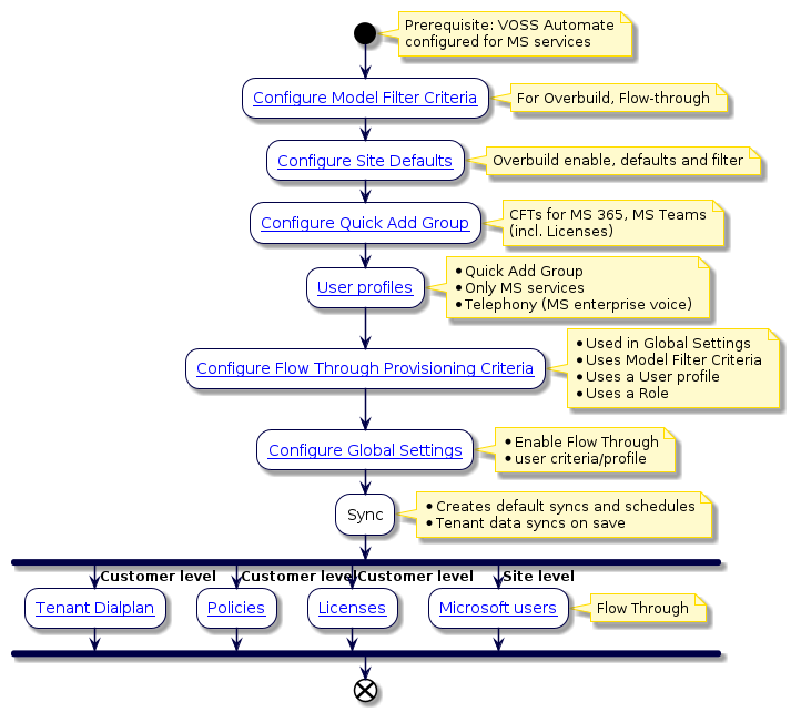 @startuml
'Sync with Flow Through Flowchart
!include style.iuml
start
note right
Prerequisite: VOSS Automate
configured for MS services
end note
:[[../src/user/concepts-model-filter-criteria.html Configure Model Filter Criteria]];
note right:  For Overbuild, Flow-through
:[[../src/user/site-defaults.html Configure Site Defaults]];
note right: Overbuild enable, defaults and filter
:[[../src/user/quick-add-subscriber-groups.html Configure Quick Add Group]];
note right
CFTs for MS 365, MS Teams
(incl. Licenses)
end note
:[[../src/user/concepts-subscriber-profiles.html User profiles]];
note right
* Quick Add Group
* Only MS services
* Telephony (MS enterprise voice)
end note
:[[../src/user/flow-through-provisioning.html Configure Flow Through Provisioning Criteria]];
note right
  * Used in Global Settings
  * Uses Model Filter Criteria
  * Uses a User profile
  * Uses a Role
end note
:[[../src/user/concepts-global-settings.html Configure Global Settings]];
note right
* Enable Flow Through
* user criteria/profile
end note
:Sync;
 note right
 * Creates default syncs and schedules
 * Tenant data syncs on save
end note
fork
  -> Customer level;
:[[../src/user/ms-tenant-dialplan.html Tenant Dialplan]];
fork again
-> Customer level;
:[[../src/user/ms-teams-policies.html Policies]];
fork again
-> Customer level;
:[[../src/user/concepts-ms-licenses.html Licenses]];
fork again
-> Site level;
:[[../src/user/ms-subscribers.html Microsoft users]];
note right: Flow Through
end fork
end
@enduml