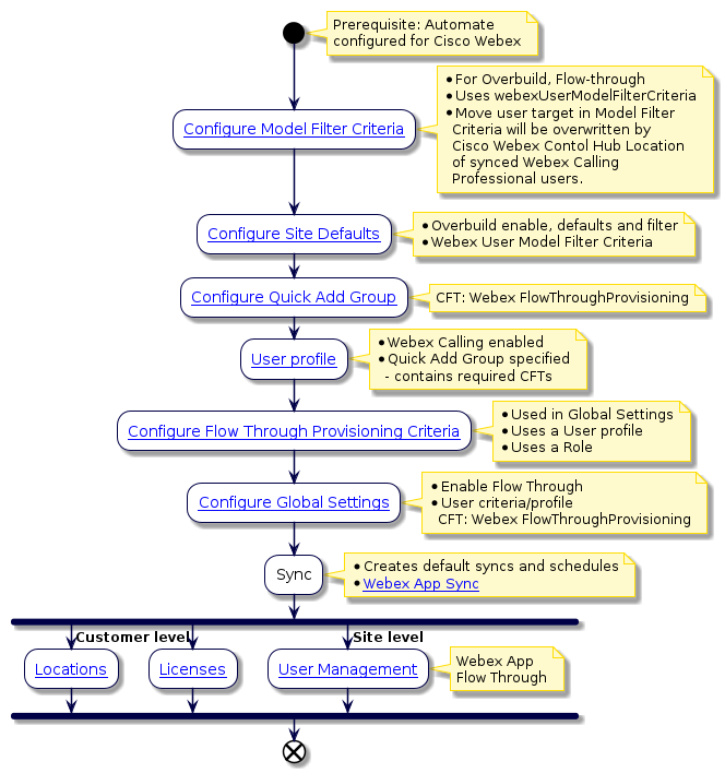 @startuml
'Sync with Flow Through Flowchart
!include style.iuml
start
note right
Prerequisite: Automate
configured for Cisco Webex
end note
:[[../src/user/concepts-model-filter-criteria.html Configure Model Filter Criteria]];
note right
  * For Overbuild, Flow-through
  * Uses webexUserModelFilterCriteria
  * Move user target in Model Filter
    Criteria will be overwritten by
    Cisco Webex Contol Hub Location
    of synced Webex Calling
    Professional users.
end note
:[[../src/user/site-defaults.html Configure Site Defaults]];
note right
  * Overbuild enable, defaults and filter
  * Webex User Model Filter Criteria
end note
:[[../src/user/quick-add-subscriber-groups.html Configure Quick Add Group]];
note right
    CFT: Webex FlowThroughProvisioning
end note
:[[../src/user/concepts-subscriber-profiles.html User profile]];
note right
    * Webex Calling enabled
    * Quick Add Group specified
      - contains required CFTs
end note
:[[../src/user/flow-through-provisioning.html Configure Flow Through Provisioning Criteria]];
note right
  * Used in Global Settings
  * Uses a User profile
  * Uses a Role
end note
:[[../src/user/concepts-global-settings.html Configure Global Settings]];
note right
* Enable Flow Through
* User criteria/profile
  CFT: Webex FlowThroughProvisioning
end note
:Sync;
note right
 * Creates default syncs and schedules
 * [[../src/user/webex-app.html Webex App Sync]]
end note
fork
-> Customer level;
:[[../src/user/webex-app-webex-locations.html Locations]];
fork again
:[[../src/user/webex-app-licenses.html Licenses]];
fork again
-> Site level;
:[[../src/user/webex-app-user-management.html User Management]];
note right
    Webex App
    Flow Through
end note
end fork
end
@enduml