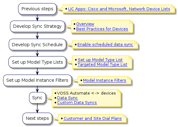  @startuml
 'Data Sync Flowchart
 !include style.iuml
 :Previous steps;
 note right
   * [[../src/user/end-to-end-customer-process.html#uc-apps-cisco-and-microsoft-network-device-lists UC Apps: Cisco and Microsoft, Network Device Lists]]
 end note
:Develop Sync Strategy;
note right
  * [[../src/user/best-practices/best-prac-sync-overview.html Overview]]
  * [[../src/user/best-practices/index-best-practices.html#data-sync Best Practices for Devices]]
end note
:Develop Sync Schedule;
note right
  * [[../src/user/sync-scheduling.html Enable scheduled data sync]]
end note
:Set up Model Type Lists;
note right
  * [[../src/user/model-type-lists.html Set up Model Type List]]
  * [[../src/user/model-type-lists.html Targeted Model Type List]]
end note
:Set up Model Instance Filters;
note right
  * [[../src/user/concepts-model-instance-filters.html Model Instance Filters]]
end note
:Sync;
note right
   * VOSS Automate <-> devices
   * [[../src/user/concepts-data-sync.html Data Sync]]
   * [[../src/user/create-data-sync.html Custom Data Syncs]]
end note
:Next steps;
note right
  *  [[../src/user/end-to-end-customer-process.html#customer-and-site-dial-plans Customer and Site Dial Plans]]
end note
@enduml