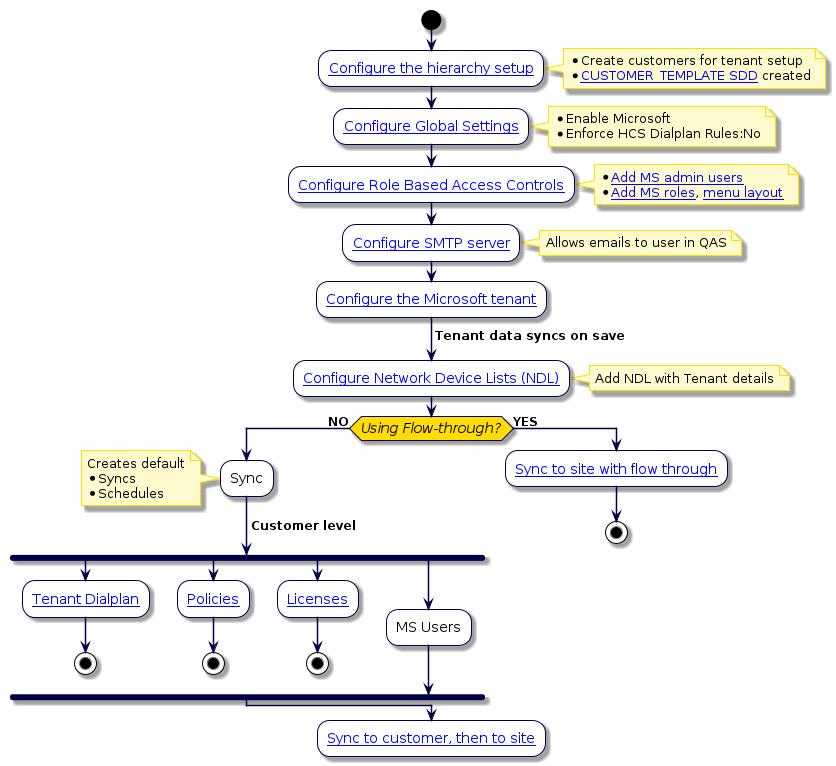 @startuml
'Configure VOSS Automate for Microsoft Services Flowchart
!include style.iuml
 start
:[[../src/user/concepts-hierarchy.html Configure the hierarchy setup]];
note right
 * Create customers for tenant setup
 * [[../src/user/concepts-site-defaults-doc-templates.html CUSTOMER_TEMPLATE SDD]] created
end note
:[[../src/user/concepts-global-settings.html Configure Global Settings]];
note right
 * Enable Microsoft
 * Enforce HCS Dialplan Rules:No
end note
:[[../src/user/concepts-role-based-access.html Configure Role Based Access Controls]];
note right
 * [[../src/user/create-a-user.html Add MS admin users]]
 * [[../src/user/role-management.html Add MS roles]], [[../src/user/tasks-menu-layout.html menu layout]]
end note
:[[../src/user/concepts-SMTP-server.html Configure SMTP server]];
note right: Allows emails to user in QAS
:[[../src/user/microsoft/ms-tenant-setup.html Configure the Microsoft tenant]];
-> Tenant data syncs on save;
:[[../src/user/concepts-network-device-list.html Configure Network Device Lists (NDL)]];
note right: Add NDL with Tenant details
if (Using Flow-through?) then (NO)
:Sync;
 note left
 Creates default
 * Syncs
 * Schedules
end note
-> Customer level;
fork
:[[../src/user/ms-tenant-dialplan.html Tenant Dialplan]];
stop
fork again
:[[../src/user/ms-teams-policies.html Policies]];
stop
fork again
:[[../src/user/concepts-ms-licenses.html Licenses]];
stop
fork again
:MS Users;
end fork
else (YES)
:[[../src/user/sync-ms-users-to-sites.html#sync-to-site-with-flow-through-provisioning Sync to site with flow through]];
stop
endif
:[[../src/user/sync-ms-users-to-sites.html#sync-to-customer-then-to-site Sync to customer, then to site]];
@enduml