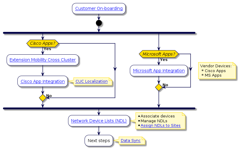 @startuml
'Manage Devices UC Apps Process Flowchart
!include style.iuml
:[[../src/user/end-to-end-customer-process.html Customer On-boarding]];
start
fork
  if (Cisco Apps?) then (Yes)
    :[[../src/user/ch-feat-cisco-ucm-app-integration-and-detailed-settings.html#emcc-settings Extension Mobility Cross Cluster]];
    :[[../src/user/ch-feat-cisco-ucm-app-integration-and-detailed-settings.html Cisco App Integration]];
    note right
      [[../src/user/reference-site-management-cuc-localization.html CUC Localization]]
    end note
  else
  -> No;
  endif
fork again
  if (Microsoft Apps?) then (Yes)
    :[[../src/user/ch-feat-ms-app-integration-and-detailed-settings.html Microsoft App Integration]];
  else
  -> No;
  endif
end fork
note right
  Vendor Devices:
   * Cisco Apps
   * MS Apps
end note
:[[../src/user/concepts-network-device-list.html Network Device Lists (NDL)]];
note right
  * Associate devices
  * Manage NDLs
  * [[../src/user/concepts-network-device-list.html Assign NDLs to Sites]]
end note
:Next steps;
note right
  [[../src/user/end-to-end-customer-process.html#end-to-end-data-sync Data Sync]]
end note
@enduml
