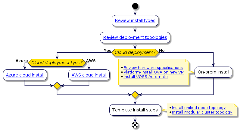 @startuml
'Automate Installation Process Flowchart
!include style.iuml
start
:[[../src/user/install/concepts-install-introduction.html#overview Review install types]];
:[[../src/user/best-practices/best-prac-architecture.html Review deployment topologies]];
if (Cloud deployment?) then (Yes)

if (Cloud deployment type?) then (Azure)
      :[[../src/user/install/automate-azure-deployment.html Azure cloud install]];
else (AWS)

      :[[../src/user/install/automate-aws-deployment.html AWS cloud install]];
endif

else (No)

:On-prem install;
note left

*  [[../src/user/install/index-enterprise.html#hardware-specifications Review hardware specifications]]
*  [[../src/user/install/install-details.html Platform-install OVA on new VM]]
*  [[../src/user/install/index-enterprise.html#install-voss-automate Install VOSS Automate]]

end note
endif
:Template install steps;
note right
    * [[../src/user/install/index-enterprise.html#unified-node-topology-installation Install unified node topology]]
    * [[../src/user/install/index-enterprise.html#modular-cluster-topology-installation Install modular cluster topology]]
end note
end
@enduml