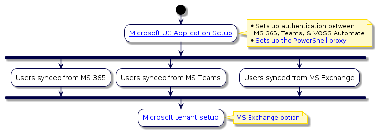 @startuml
'Microsoft Configuration Flowchart
!include style.iuml
start
:[[../src/user/microsoft-device-mgt.html Microsoft UC Application Setup]];
note right
* Sets up authentication between
  MS 365, Teams, & VOSS Automate
* [[../src/user/pshell-proxy-setup-script.html Sets up the PowerShell proxy]]
end note
fork
:Users synced from MS 365;
fork again
:Users synced from MS Teams;
fork again
:Users synced from MS Exchange;
end fork
:[[../src/user/microsoft/ms-tenant-setup.html Microsoft tenant setup]];
note right
[[../src/user/concepts-ms-exchange.html MS Exchange option]]
end note
@enduml
