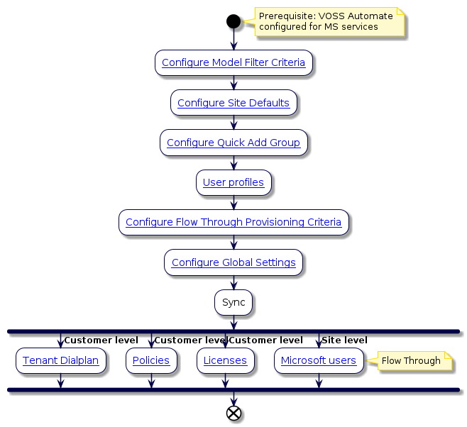 @startuml
'Sync with Flow Through Flowchart
!include style.iuml
start
note right
Prerequisite: VOSS Automate
configured for MS services
end note
:[[../src/user/concepts-model-filter-criteria.html Configure Model Filter Criteria]];
:[[../src/user/site-defaults.html Configure Site Defaults]];
:[[../src/user/quick-add-subscriber-groups.html Configure Quick Add Group]];
:[[../src/user/concepts-subscriber-profiles.html User profiles]];
:[[../src/user/flow-through-provisioning.html Configure Flow Through Provisioning Criteria]];
:[[../src/user/concepts-global-settings.html Configure Global Settings]];
:Sync;
fork
  -> Customer level;
:[[../src/user/ms-tenant-dialplan.html Tenant Dialplan]];
fork again
-> Customer level;
:[[../src/user/ms-teams-policies.html Policies]];
fork again
-> Customer level;
:[[../src/user/concepts-ms-licenses.html Licenses]];
fork again
-> Site level;
:[[../src/user/ms-subscribers.html Microsoft users]];
note right: Flow Through
end fork
end
@enduml