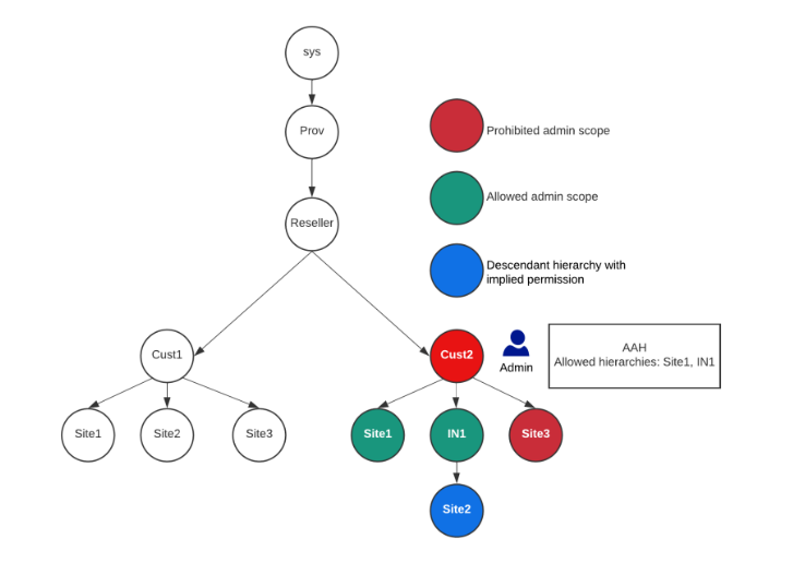 ../../_images/allowed-hierarchies-diagram.png