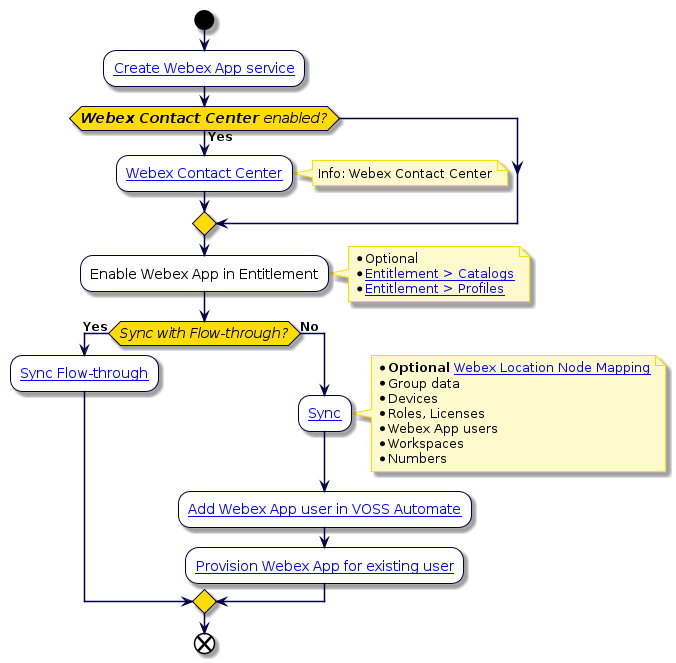 @startuml
'Webex App Flowchart
!include style.iuml
start
:[[../src/user/webex-app-service.html Create Webex App service]];
if (**Webex Contact Center** enabled?) then (Yes)
:[[../src/user/contact-center-management-introduction.html Webex Contact Center]];
note right
Info: Webex Contact Center
end note
endif
:Enable Webex App in Entitlement;
note right
* Optional
* [[../src/user/create-service-catalog.html Entitlement > Catalogs]]
* [[../src/user/create-service-profile.html Entitlement > Profiles]]
end note
if (Sync with Flow-through?) then (Yes)
:[[../src/user/webex-app-user-management.html#sync-with-flow-through-for-webex Sync Flow-through]];
else (No)
:[[../src/user/webex-app.html Sync]];
note right
* **Optional** [[../src/user/webex-app-webex-location-node-mapping.html Webex Location Node Mapping]]
* Group data
* Devices
* Roles, Licenses
* Webex App users
* Workspaces
* Numbers
end note
:[[../src/user/webex-app-user-management.html Add Webex App user in VOSS Automate]];
:[[../src/user/webex-app-user-management.html#provision-webex-app Provision Webex App for existing user]];
endif
end
@enduml