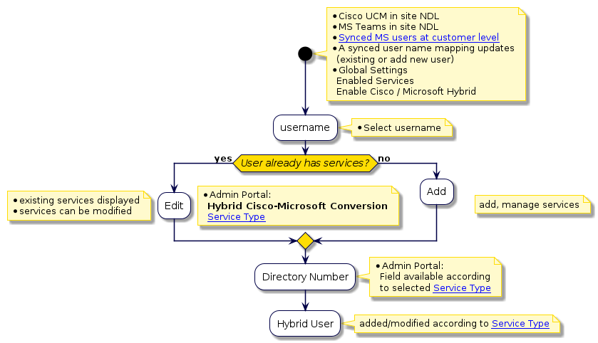 @startuml
'Hybrid Cisco-Microsoft User Management Flowchart
!include style.iuml
start
note right
* Cisco UCM in site NDL
* MS Teams in site NDL
* [[../src/user/config-automate-for-ms-services.html Synced MS users at customer level]]
* A synced user name mapping updates
  (existing or add new user)
* Global Settings
  Enabled Services
  Enable Cisco / Microsoft Hybrid
end note
:username;
note right
* Select username
end note
if (User already has services?) then (yes)
:Edit;
note right
* Admin Portal:
  **Hybrid Cisco-Microsoft Conversion**
  [[../src/user/hybrid-cisco-microsoft-conversion.html Service Type]]
end note
note left
* existing services displayed
* services can be modified
end note
else (no)
:Add;
endif
note right
add, manage services
end note
:Directory Number;
note right
* Admin Portal:
  Field available according
  to selected [[../src/user/hybrid-cisco-microsoft-conversion.html Service Type]]
end note
:Hybrid User;
note right
added/modified according to [[../src/user/hybrid-cisco-microsoft-conversion.html Service Type]]
end note
@enduml