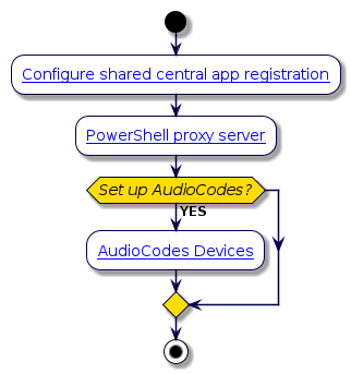 @startuml
'Microsoft UC Application Setup Flowchart
!include style.iuml
start
:[[../src/user/ms-shared-central-app-registration.html Configure shared central app registration]];
:[[../src/user/pshell-proxy-setup-script.html PowerShell proxy server]];
if (Set up AudioCodes?) then (YES)
:[[../src/user/concepts-audiocodes-devices.html AudioCodes Devices]];
endif
stop
@enduml
