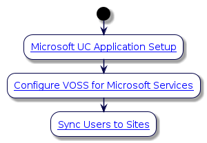 @startuml
'Microsoft Quick Start Guide Flowchart
!include style.iuml
start
:[[../src/user/microsoft-quick-start.html#step-1-microsoft-uc-application-setup Microsoft UC Application Setup]];
:[[../src/user/microsoft-quick-start.html#step-2-configure-voss-automate-for-microsoft-services Configure VOSS for Microsoft Services]];
:[[../src/user/microsoft-quick-start.html#step-3-sync-microsoft-users-to-sites Sync Users to Sites]];
@enduml