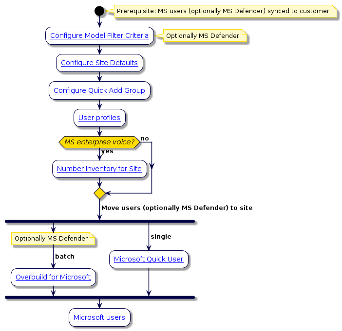 @startuml
'Sync to customer, then to sites Flowchart
!include style.iuml
start
note right: Prerequisite: MS users (optionally MS Defender) synced to customer
:[[../src/user/concepts-model-filter-criteria.html Configure Model Filter Criteria]];
note right
Optionally MS Defender
end note
:[[../src/user/site-defaults.html Configure Site Defaults]];
:[[../src/user/quick-add-subscriber-groups.html Configure Quick Add Group]];
:[[../src/user/user-profiles.html User profiles]];
if (MS enterprise voice?) then (yes)
:[[../src/user/intro-to-number-management.html Number Inventory for Site]];
else (no)
endif
-> Move users (optionally MS Defender) to site;
fork
-> batch;
note left
Optionally MS Defender
end note
:[[../src/user/concepts-overbuild-msft-management.html Overbuild for Microsoft]];
fork again
-> single;
:[[../src/user/qas-for-ms-users.html Microsoft Quick User]];
end fork
:[[../src/user/ms-subscribers.html Microsoft users]];
@enduml