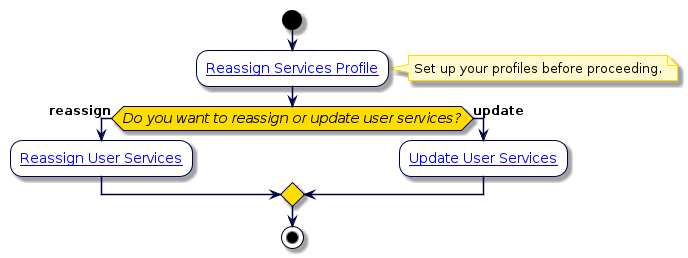 @startuml
'Reassign Services High Level Workflow
!include style.iuml
start
:[[../src/user/concepts-reassign-services-overview.html#reassign-services-profile Reassign Services Profile ]];
  note right
    Set up your profiles before proceeding.
  end note
if (Do you want to reassign or update user services?) then (reassign)
 :[[../src/user/concepts-reassign-services-overview.html#reassign-a-user-s-service Reassign User Services ]];
else (update)
 :[[../src/user/concepts-reassign-services-overview.html#update-a-user-s-details Update User Services ]];
endif
stop
@enduml