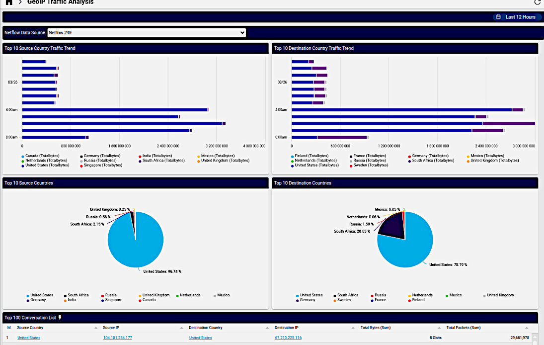 ../../_images/dashboard-netflow-geoip-traffic-analysis-sample.png