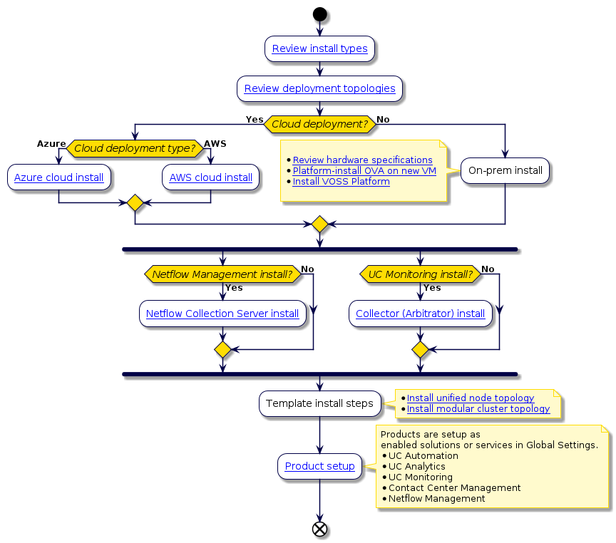 @startuml
'Automate Installation Process Flowchart
!include style.iuml
start
:[[../src/user/install/concepts-install-introduction.html#overview Review install types]];
:[[../src/user/best-practices/best-prac-architecture.html Review deployment topologies]];
if (Cloud deployment?) then (Yes)

if (Cloud deployment type?) then (Azure)
      :[[../src/user/install/automate-azure-deployment.html Azure cloud install]];
else (AWS)

      :[[../src/user/install/automate-aws-deployment.html AWS cloud install]];
endif

else (No)

:On-prem install;
note left

*  [[../src/user/install/index-enterprise.html#hardware-specifications Review hardware specifications]]
*  [[../src/user/install/install-details.html Platform-install OVA on new VM]]
*  [[../src/user/install/index-enterprise.html#install-voss-automate Install VOSS Platform]]

end note
endif
fork
if (Netflow Management install?) then (Yes)
      :[[../src/user/install/index-enterprise.html#netflow-management-collection-server-installation Netflow Collection Server install]];
else (No)
endif
fork again
if (UC Monitoring install?) then (Yes)
      :[[../src/user/uc-monitoring/index-arbitrator-install.html Collector (Arbitrator) install]];
else (No)
endif
end fork
:Template install steps;
note right
    * [[../src/user/install/index-enterprise.html#unified-node-topology-installation Install unified node topology]]
    * [[../src/user/install/index-enterprise.html#modular-cluster-topology-installation Install modular cluster topology]]
end note
:[[../src/user/concepts-global-settings.html#enabled-solutions Product setup]];
note right
Products are setup as
enabled solutions or services in Global Settings.
*  UC Automation
*  UC Analytics
*  UC Monitoring
*  Contact Center Management
*  Netflow Management
end note
end
@enduml