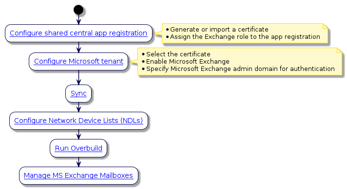@startuml
'Microsoft Exchange Integration Flowchart
!include style.iuml
start
:[[../src/user/ms-shared-central-app-registration.html Configure shared central app registration]];
note right
* Generate or import a certificate
* Assign the Exchange role to the app registration
end note
:[[../src/user/microsoft/ms-tenant-setup.html Configure Microsoft tenant]];
note right
* Select the certificate
* Enable Microsoft Exchange
* Specify Microsoft Exchange admin domain for authentication
end note
:[[../src/user/best-practices/microsoft-syncs.html Sync]];
:[[../src/user/concepts-network-device-list.html Configure Network Device Lists (NDLs)]];
:[[../src/user/concepts-overbuild-msft-management.html Run Overbuild]];
:[[../src/user/concepts-overbuild-msft-management.html#manage-microsoft-exchange-mailboxes-in-voss-4-uc Manage MS Exchange Mailboxes]];
@enduml