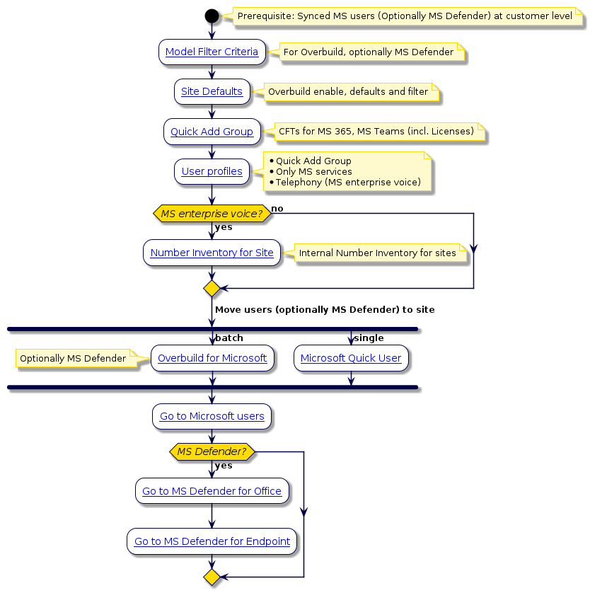 @startuml
'Microsoft User Move Configuration Flowchart
!include style.iuml
start
note right: Prerequisite: Synced MS users (Optionally MS Defender) at customer level
:[[../src/user/concepts-model-filter-criteria.html Model Filter Criteria]];
note right:  For Overbuild, optionally MS Defender
:[[../src/user/site-defaults.html Site Defaults]];
note right: Overbuild enable, defaults and filter
:[[../src/user/quick-add-subscriber-groups.html Quick Add Group]];
note right: CFTs for MS 365, MS Teams (incl. Licenses)
:[[../src/user/user-profiles.html User profiles]];
note right
 * Quick Add Group
 * Only MS services
 * Telephony (MS enterprise voice)
end note
if (MS enterprise voice?) then (yes)
:[[../src/user/intro-to-number-management.html Number Inventory for Site]];
note right: Internal Number Inventory for sites
else (no)
endif
-> Move users (optionally MS Defender) to site;
fork
-> batch;
:[[../src/user/concepts-overbuild-msft-management.html Overbuild for Microsoft]];
note left
Optionally MS Defender
end note
fork again
-> single;
:[[../src/user/qas-for-ms-users.html Microsoft Quick User]];
end fork
:[[../src/user/ms-subscribers.html Go to Microsoft users]];
if (MS Defender?) then (yes)
:[[../src/user/ms-defender-for-office.html Go to MS Defender for Office]];
:[[../src/user/ms-defender-for-endpoint.html Go to MS Defender for Endpoint]];
endif
@enduml