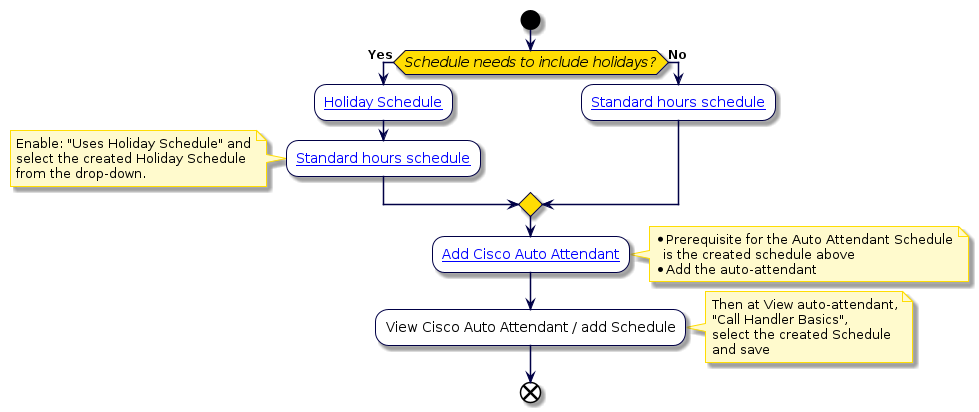 @startuml
'Auto Attendant Schedule Management Flowchart
!include style.iuml
start
if (Schedule needs to include holidays?) then (Yes)
:[[../src/user/concepts-services-cuc-schedule#holiday-schedule Holiday Schedule]];
:[[../src/user/concepts-services-cuc-schedule#standard-hours-schedule Standard hours schedule]];
note left
  Enable: "Uses Holiday Schedule" and
  select the created Holiday Schedule
  from the drop-down.
end note
else (No)
:[[../src/user/concepts-services-cuc-schedule#standard-hours-schedule Standard hours schedule]];
endif
:[[../src/user/concepts-aa-call-handler.html Add Cisco Auto Attendant]];
note right
  * Prerequisite for the Auto Attendant Schedule
    is the created schedule above
  * Add the auto-attendant
end note
:View Cisco Auto Attendant / add Schedule;
note right
  Then at View auto-attendant,
  "Call Handler Basics",
  select the created Schedule
  and save
end note
end
@enduml