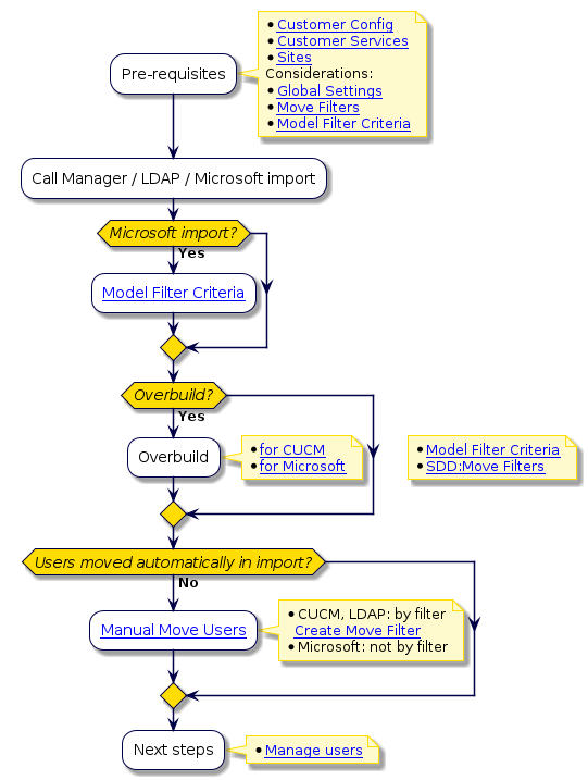 @startuml
'User Import Flowchart
!include style.iuml
:Pre-requisites;
note right
 * [[../src/user/end-to-end-customer-process.html#customer-level-config Customer Config]]
 * [[../src/user/end-to-end-customer-process.html#customer-services Customer Services]]
 * [[../src/user/create-site.html Sites]]
 Considerations:
 * [[../src/user/concepts-global-settings.html Global Settings]]
 * [[../src/user/create-move-filter.html Move Filters]]
 * [[../src/user/concepts-model-filter-criteria.html Model Filter Criteria]]
end note
:Call Manager / LDAP / Microsoft import;
if (Microsoft import?) then (Yes)
  :[[../src/user/concepts-model-filter-criteria.html Model Filter Criteria]];
 endif
if (Overbuild?) then (Yes)
   note right
 * [[../src/user/concepts-model-filter-criteria.html Model Filter Criteria]]
 * [[../src/user/site-defaults.html SDD:Move Filters]]
end note
:Overbuild;
note right
 * [[../src/user/run-overbuild.html for CUCM]]
 * [[../src/user/concepts-overbuild-msft-management.html for Microsoft]]
end note
endif
if (Users moved automatically in import?) then (No)
:[[../src/user/move-user-without-services.html Manual Move Users]];
note right
 * CUCM, LDAP: by filter
   [[../src/user/create-move-filter.html Create Move Filter]]
 * Microsoft: not by filter
end note
endif
:Next steps;
note right
  * [[../src/user/end-to-end-customer-process.html#manage-users Manage users]]
end note
@enduml