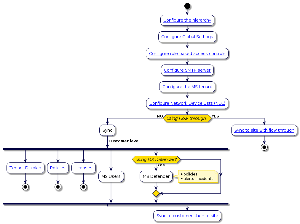 @startuml
'Configure VOSS Automate for Microsoft Services Flowchart
!include style.iuml
 start
:[[../src/user/concepts-hierarchy.html Configure the hierarchy]];
:[[../src/user/concepts-global-settings.html Configure Global Settings]];
:[[../src/user/concepts-role-based-access.html Configure role-based access controls]];
:[[../src/user/concepts-SMTP-server.html Configure SMTP server]];
:[[../src/user/microsoft/ms-tenant-setup.html Configure the MS tenant]];
:[[../src/user/concepts-network-device-list.html Configure Network Device Lists (NDL)]];
if (Using Flow-through?) then (NO)
:Sync;
-> Customer level;
fork
:[[../src/user/ms-tenant-dialplan.html Tenant Dialplan]];
stop
fork again
:[[../src/user/ms-teams-policies.html Policies]];
stop
fork again
:[[../src/user/ms-subscribers.html Licenses]];
stop
fork again
:MS Users;
fork again
if (Using MS Defender?) then (Yes)
:MS Defender;
note right
* policies
* alerts, incidents
end note
endif
end fork
else (YES)
:[[../src/user/sync-ms-users-to-sites.html#sync-to-site-with-flow-through-provisioning Sync to site with flow through]];
stop
endif
:[[../src/user/sync-ms-users-to-sites.html#sync-to-customer-then-to-site Sync to customer, then to site]];
@enduml