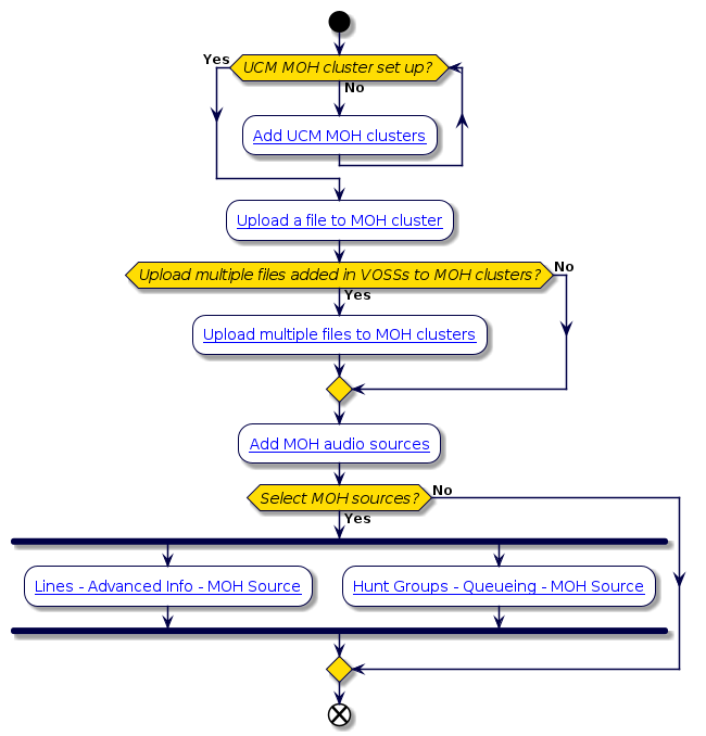 @startuml
'Cisco UCM Music on Hold file management flowchart
!include style.iuml

start
while (UCM MOH cluster set up? ) is (No)
 :[[../src/user/concepts-music-on-hold-file-management.html#add-a-cucm-moh-cluster Add UCM MOH clusters]];
endwhile (Yes)
:[[../src/user/concepts-music-on-hold-file-management.html#upload-a-single-moh-file Upload a file to MOH cluster]];
if (Upload multiple files added in VOSSs to MOH clusters?) then (Yes)
 :[[../src/user/concepts-music-on-hold-file-management.html#upload-multiple-moh-files Upload multiple files to MOH clusters]];
else (No)
endif
:[[../src/user/concepts-music-on-hold-file-management.html#add-a-moh-audio-source Add MOH audio sources]];
if (Select MOH sources?) then (Yes)
 fork
  :[[../src/user/configure-lines.html#configure-lines Lines - Advanced Info - MOH Source]];
 fork again
  :[[../src/user/hunt-groups.html Hunt Groups - Queueing - MOH Source]];
 end fork
else (No)
endif
end
@enduml