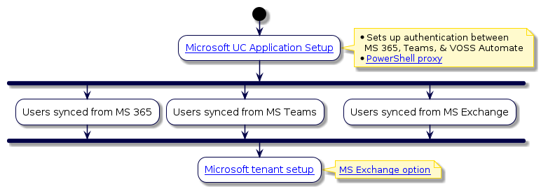 @startuml
'Microsoft Configuration Flowchart
!include style.iuml
start
:[[../src/user/microsoft-device-mgt.html Microsoft UC Application Setup]];
note right
* Sets up authentication between
  MS 365, Teams, & VOSS Automate
* [[../src/user/pshell-proxy-setup-script.html PowerShell proxy]]
end note
fork
:Users synced from MS 365;
fork again
:Users synced from MS Teams;
fork again
:Users synced from MS Exchange;
end fork
:[[../src/user/microsoft/ms-tenant-setup.html Microsoft tenant setup]];
note right
[[../src/user/concepts-ms-exchange.html MS Exchange option]]
end note
@enduml
