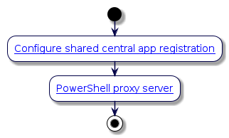 @startuml
'Microsoft UC Application Setup Flowchart
!include style.iuml
start
:[[../src/user/ms-shared-central-app-registration.html Configure shared central app registration]];
:[[../src/user/pshell-proxy-setup-script.html PowerShell proxy server]];
stop
@enduml