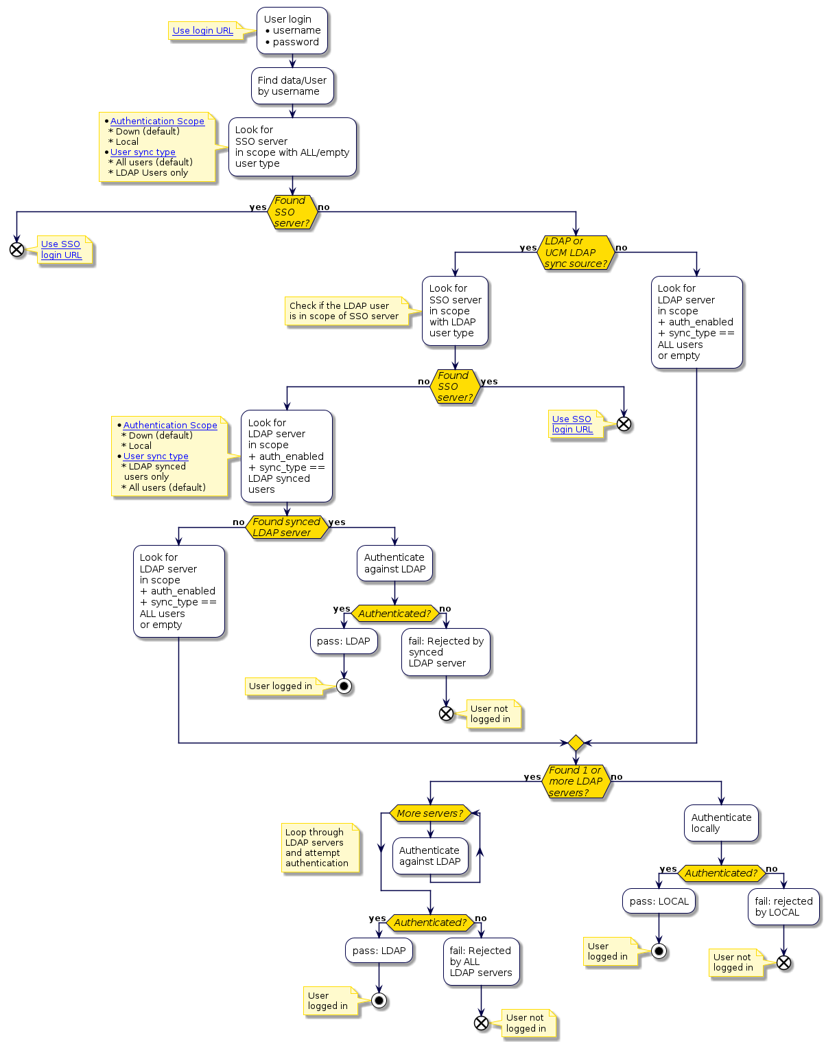 @startuml
'Authentication Flowchart
!include style.iuml
:User login
* username
* password;
note left
    [[../src/user/tasks-admin-gui-access.html Use login URL]]
end note
  :Find data/User
  by username;
  :Look for
  SSO server
  in scope with ALL/empty
  user type;
  note left
   * [[../src/user/reference-auth-method-auth-scope.html Authentication Scope]]
     * Down (default)
     * Local
   * [[../src/user/concepts-user-authentication.html User sync type]]
     * All users (default)
     * LDAP Users only
  end note
  if (Found\nSSO\nserver?) then (yes)
    end
    note right
     [[../src/user/tasks-admin-gui-access.html Use SSO\nlogin URL]]
    end note
  else (no)
      if (LDAP or\nUCM LDAP\nsync source?) then (yes)
      :Look for
      SSO server
      in scope
      with LDAP
      user type;
      note left
       Check if the LDAP user
       is in scope of SSO server
      end note
      if (Found\nSSO\nserver?) then (no)
        :Look for
        LDAP server
        in scope
        + auth_enabled
        + sync_type ==
        LDAP synced
        users;
        note left
         * [[../src/user/add-ldap-server.html Authentication Scope]]
           * Down (default)
           * Local
         * [[../src/user/add-ldap-server.html User sync type]]
           * LDAP synced
            users only
           * All users (default)
        end note
        if (Found synced\nLDAP server) then (no)
          :Look for
          LDAP server
          in scope
          + auth_enabled
          + sync_type ==
          ALL users
          or empty;
        else (yes)
          :Authenticate
          against LDAP;
          if (Authenticated?) then (yes)
            :pass: LDAP;
            stop
            note left
              User logged in
            end note
          else (no)
            :fail: Rejected by
            synced
            LDAP server;
            end
            note right
             User not
             logged in
            end note
          endif
        endif
      else (yes)
        end
        note left
         [[../src/user/tasks-admin-gui-access.html Use SSO\nlogin URL]]
        end note
      endif
    else (no)
      :Look for
      LDAP server
      in scope
      + auth_enabled
      + sync_type ==
      ALL users
      or empty;
    endif
    if (Found 1 or\nmore LDAP\nservers?) then (yes)
    while (More servers?)
      note left
        Loop through
        LDAP servers
        and attempt
        authentication
      end note
      :Authenticate
      against LDAP;
    endwhile
    if (Authenticated?) then (yes)
      :pass: LDAP;
      stop
      note left
        User
        logged in
      end note
    else (no)
      :fail: Rejected
      by ALL
      LDAP servers;
      end
      note right
       User not
       logged in
      end note
    endif
else (no)
        :Authenticate
        locally;
        if (Authenticated?) then (yes)
            :pass: LOCAL;
            stop
            note left
              User
              logged in
            end note
        else (no)
            :fail: rejected
            by LOCAL;
            end
            note left
             User not
             logged in
            end note
        endif
    endif
  endif
@enduml